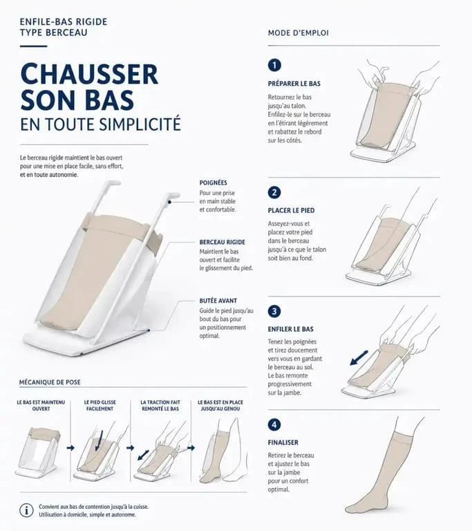 Schéma d'utilisation d'un enfile-bas de contention rigide pour faciliter l'enfilage.