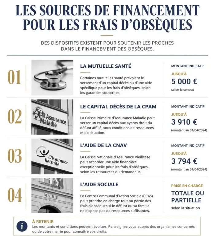Infographie des aides financières et mutuelles pour les frais d'obsèques