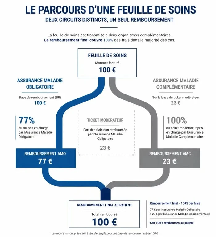 Schéma expliquant la part AMO et AMC dans le remboursement d'une feuille de soins