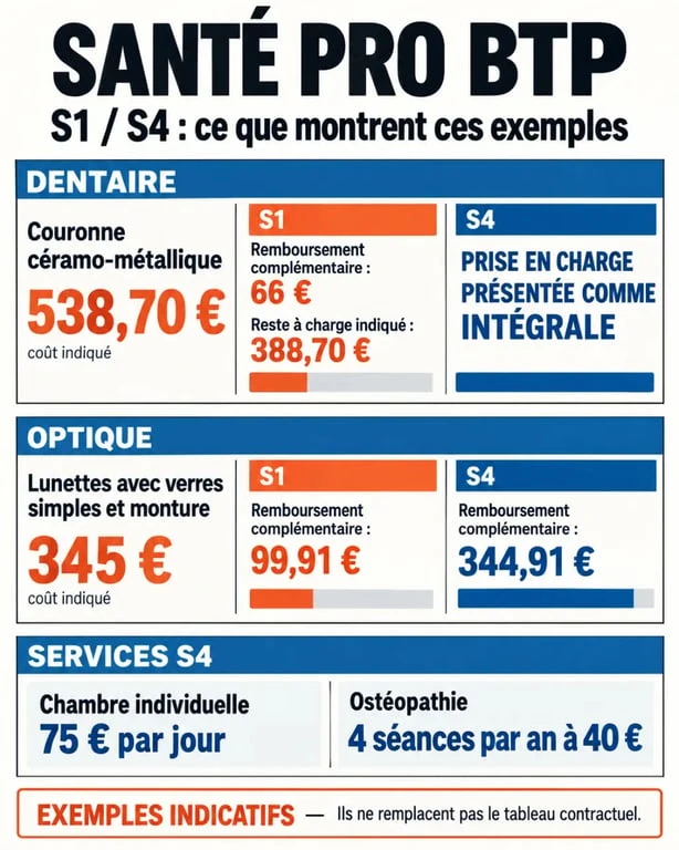 mutuelle probtp avis : comparaison visuelle des remboursements S1 et S4