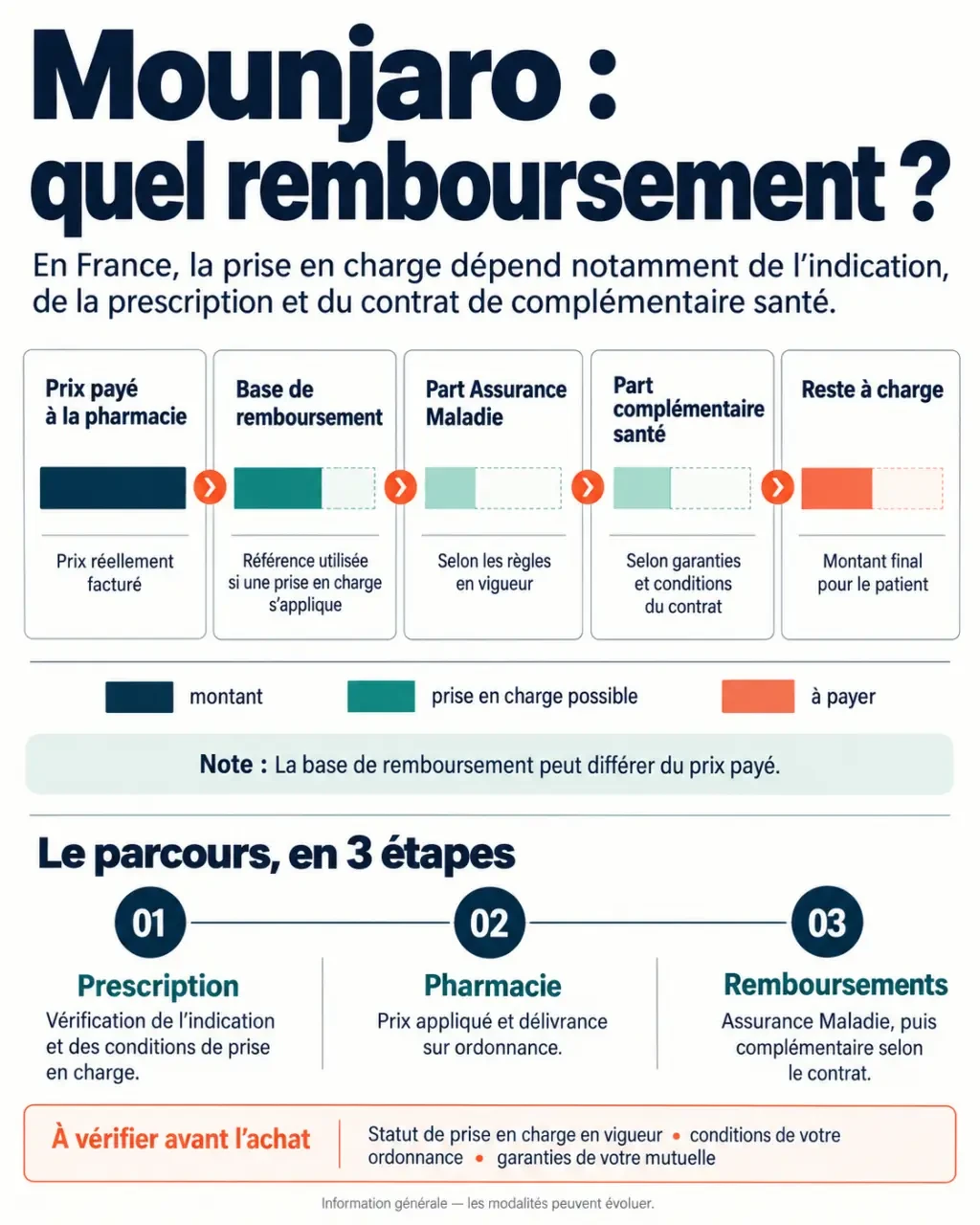 Infographie sur le remboursement du Mounjaro et la prise en charge par la mutuelle