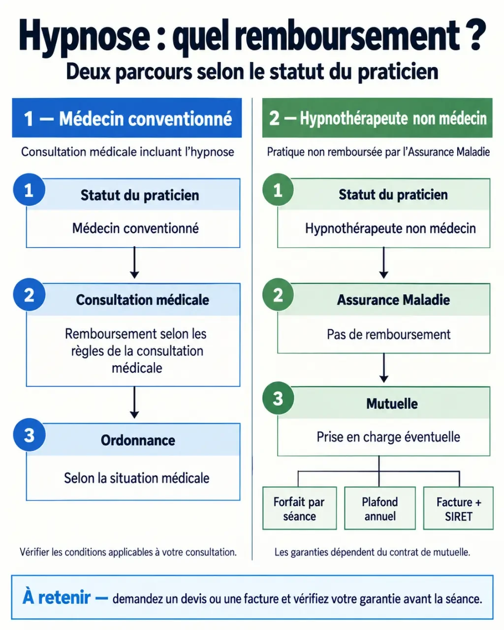Infographie sur le remboursement de l’hypnose par une mutuelle selon le statut du praticien et le forfait